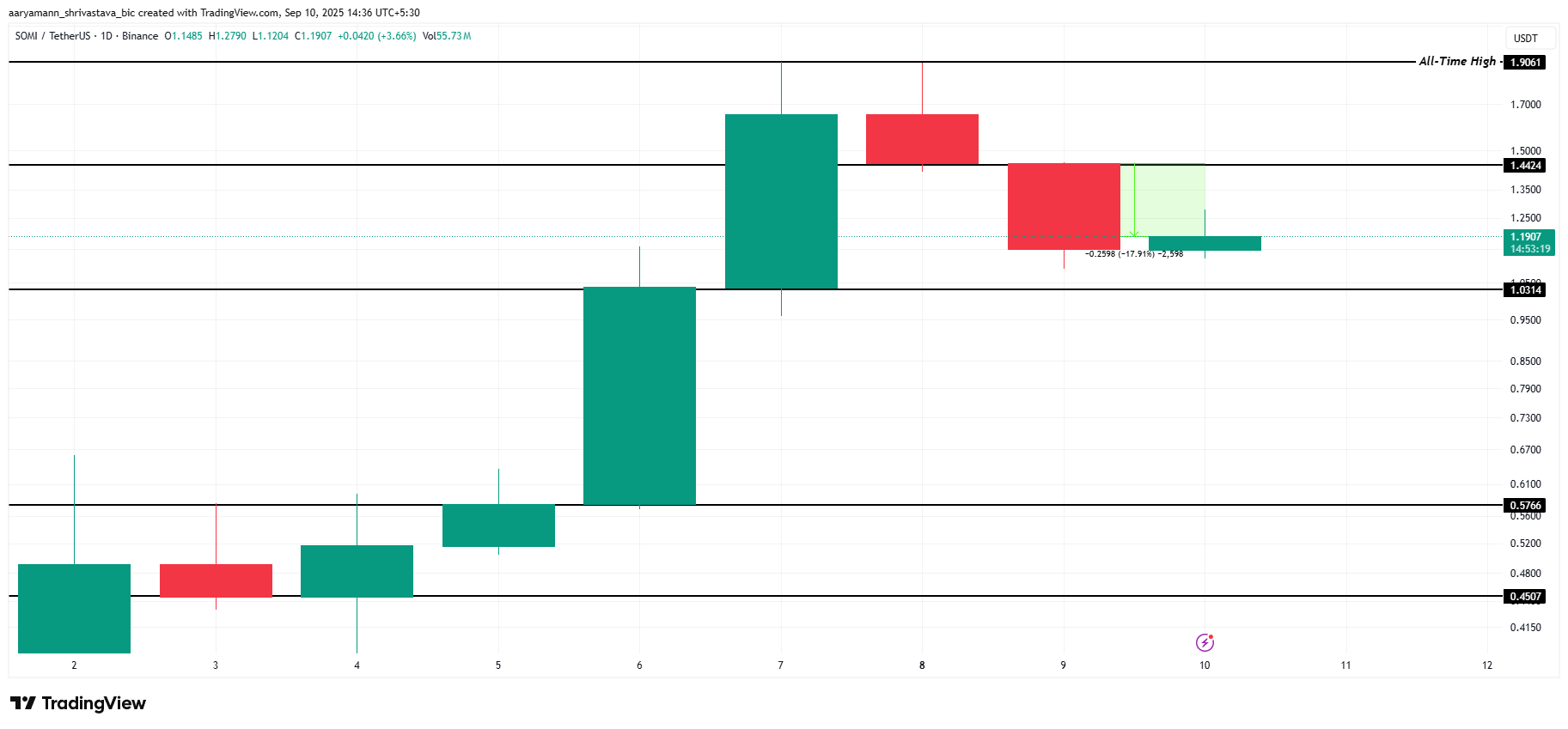 SOMI Price Analysis.