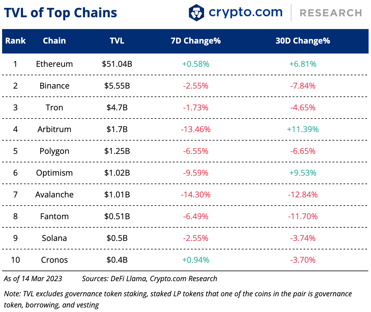 Tvl Of Top Chains