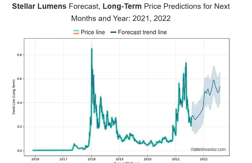 Stellar Lumens Price predictions by wallet investor long term