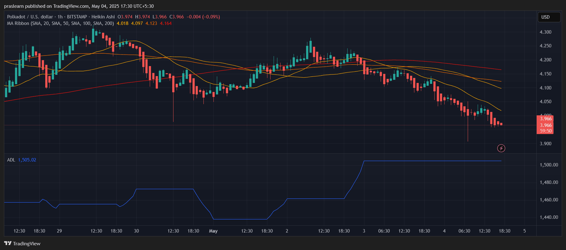 Polkadot Price Prediction
