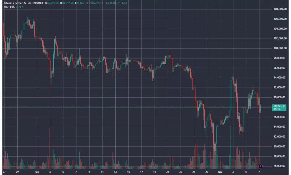 CEO Swan Bitcoin: биткоин ниже $100 000 означает паузу в буллране