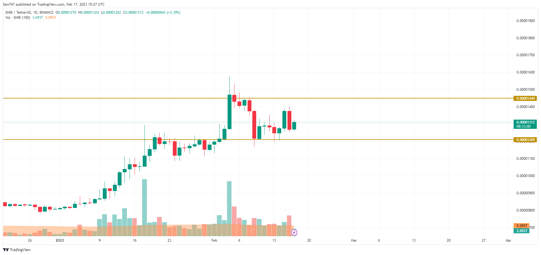 SHIB/USD chart by TradingView