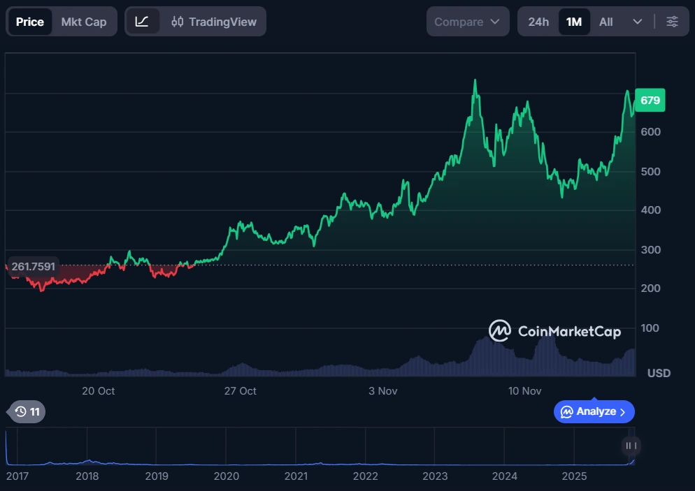 Zcash defies market downturn, sets up BTC Maxis vs privacy clash
