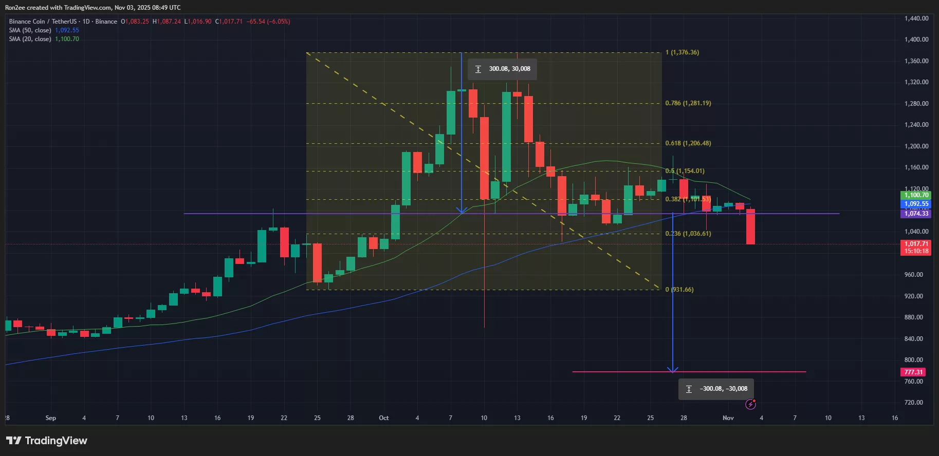 BNB price shows a bearish crossover approaching on the daily chart.