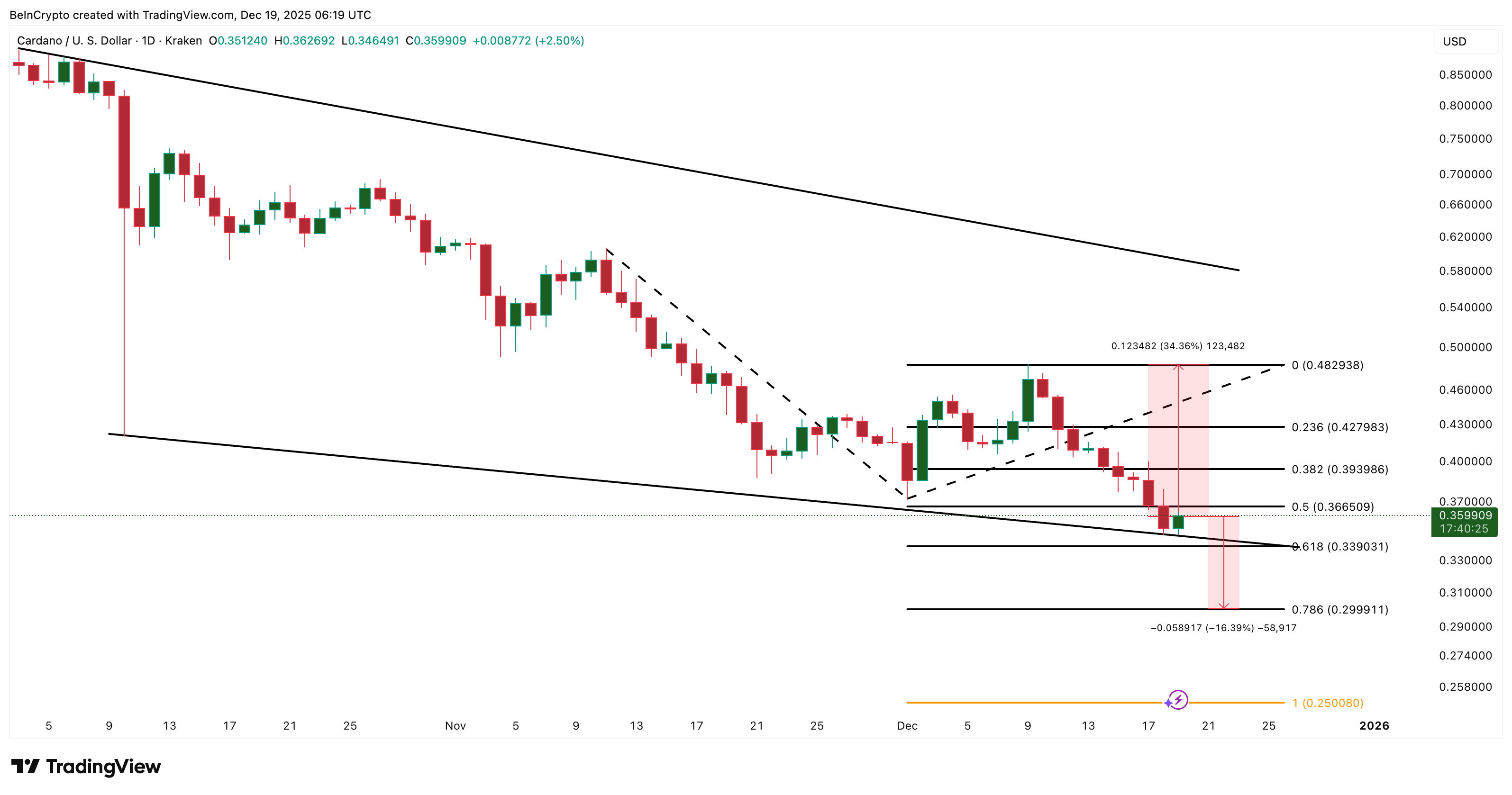 Cardano Price Analysis