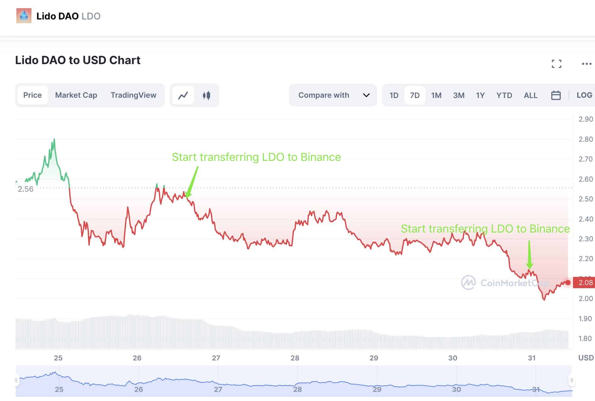 Trader перевод. Курс биткоина к доллару. Курс биткоина. Биткоин курс. Курс криптовалюты график.