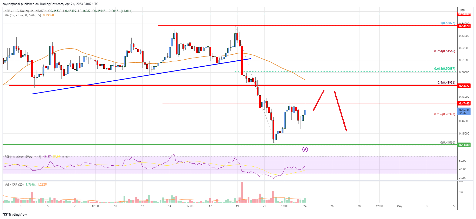 Analisis Harga Ripple: XRP Berubah Menjadi Merah Di Bawah $0.50