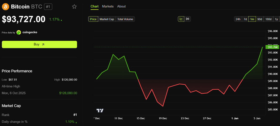 Bitcoin (<span class=