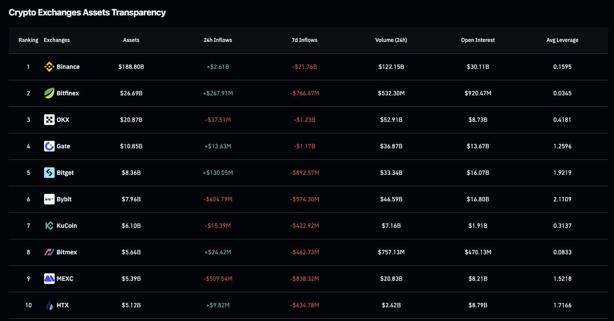 Криптовалюты, Binance