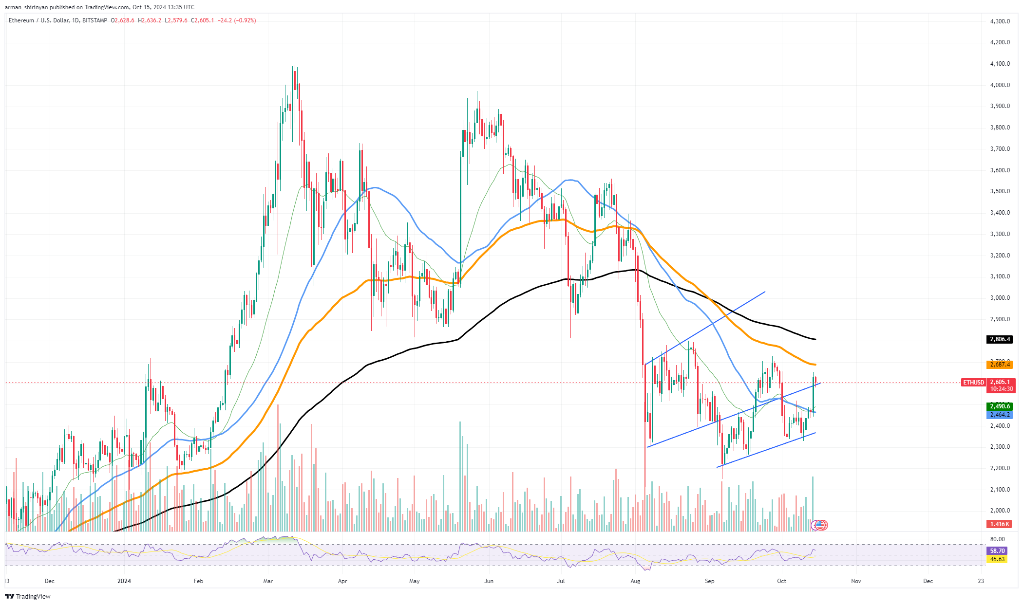 Ethereum (ETH) демонстрирует самое большое возвращение в четвертом квартале, Shiba Inu (SHIB) входит в новую фазу бычьего рынка, ожидается появление модели «двойная вершина» Solana (SOL)?