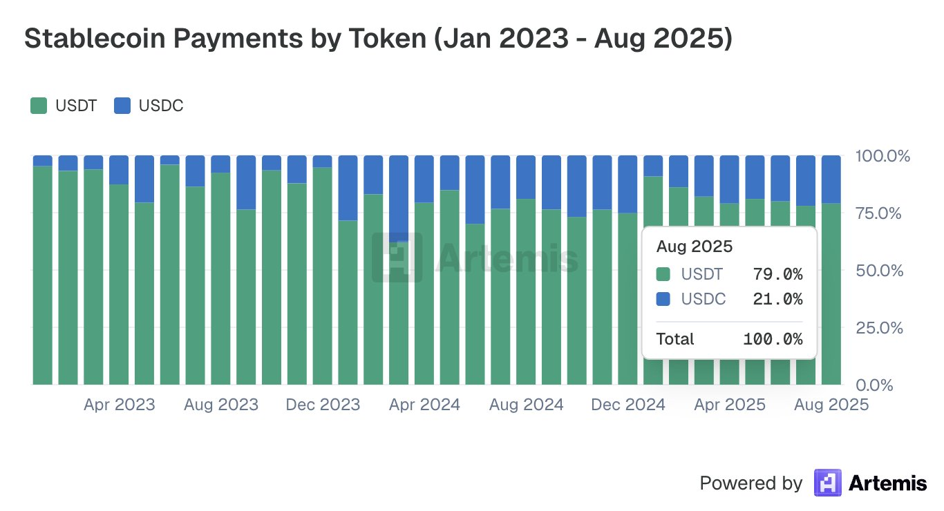 Stablecoins Payments by Token.