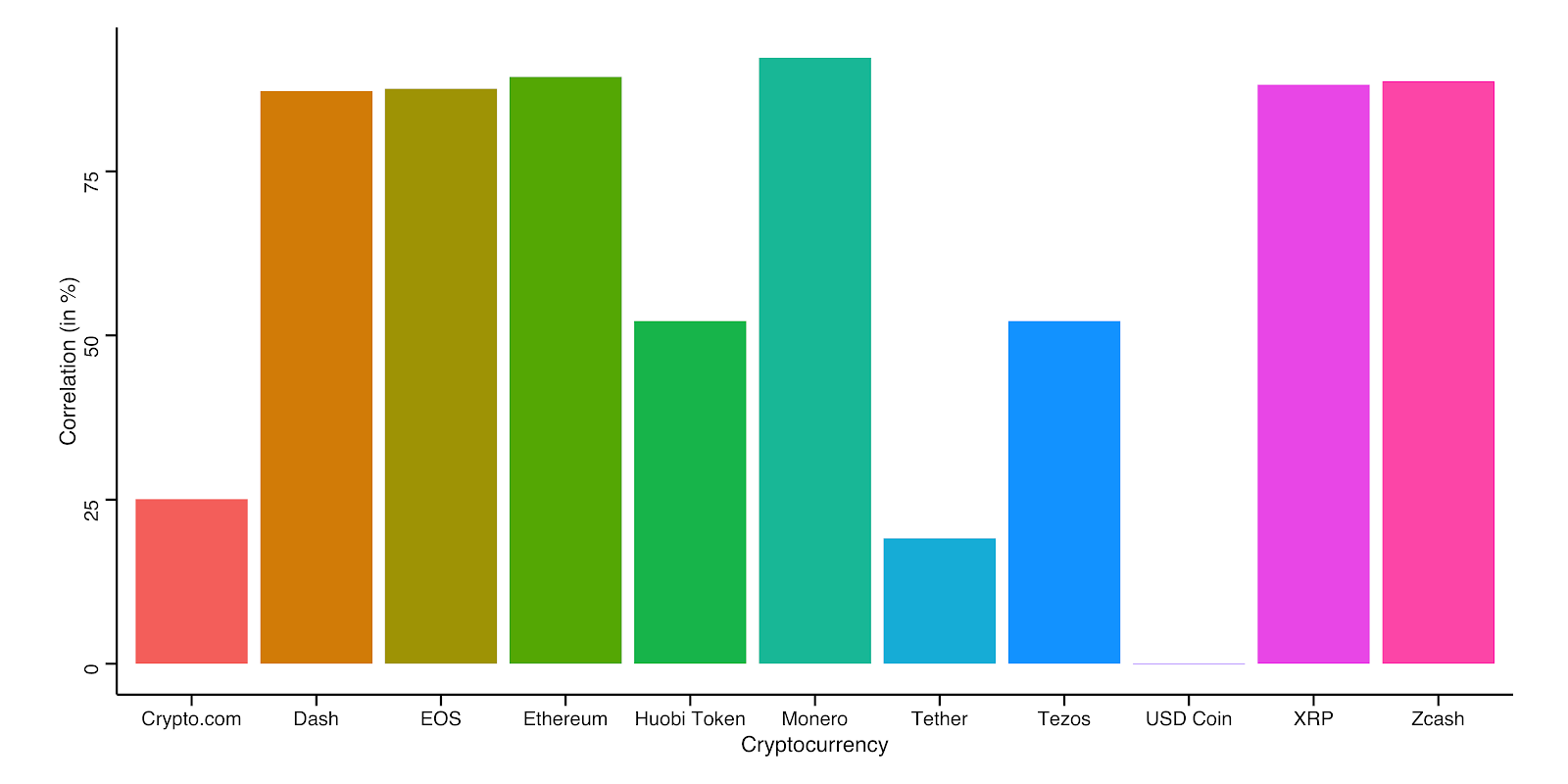 Does Correlation Between Bitcoin Price and Altcoins Mean Buy the Dips?