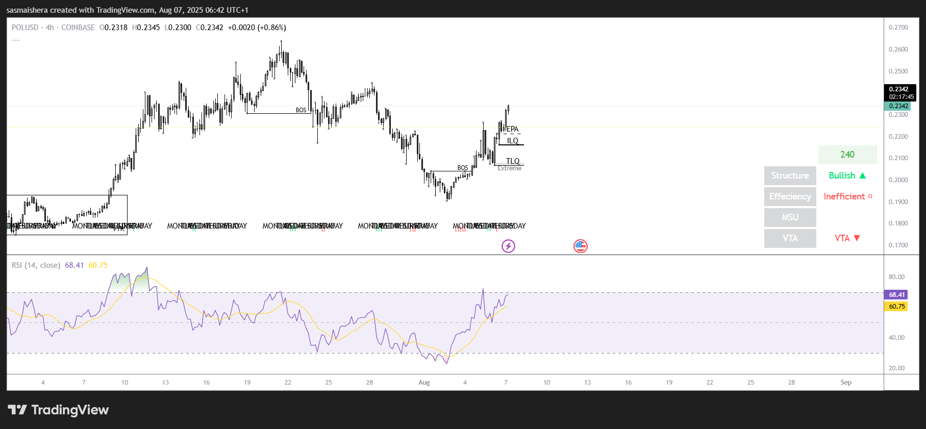 POL/USD 4H Chart