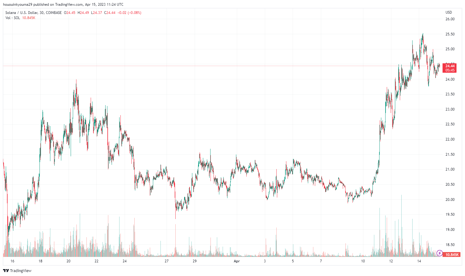 Solana за неделю подорожал более чем на 20%