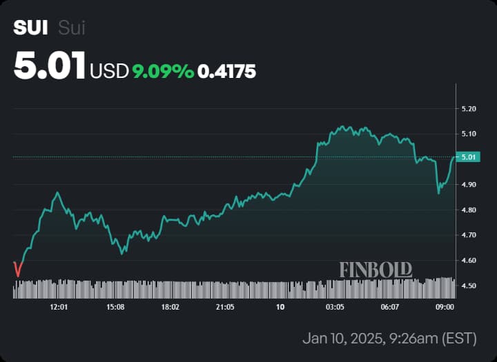 ИИ предсказывает цену Sui Network (SUI) на 2025 год