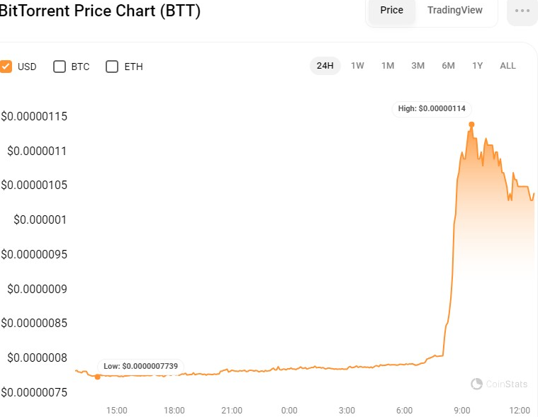 Рост цен на BTT BitTorrent: повлияет ли это на цену TRX?