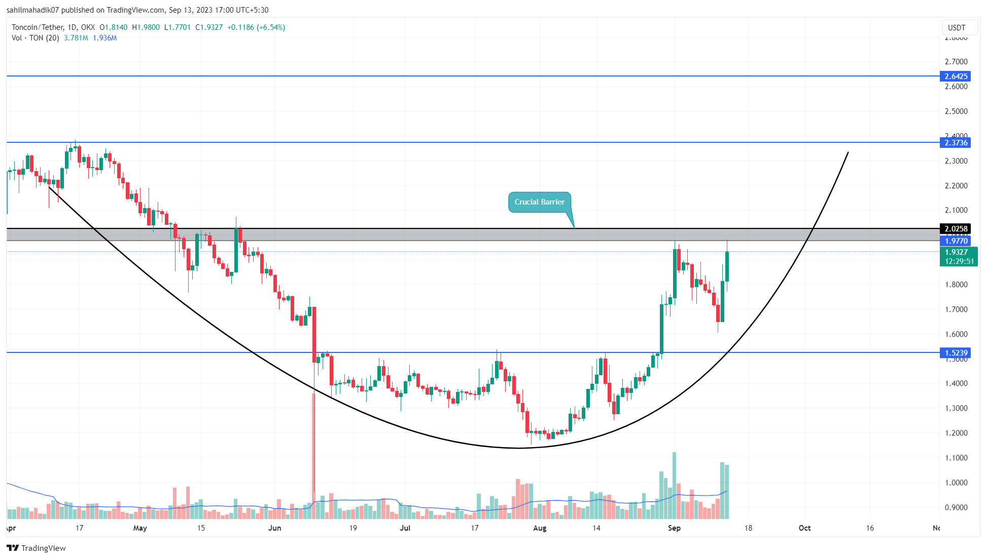 TON Price Analysis