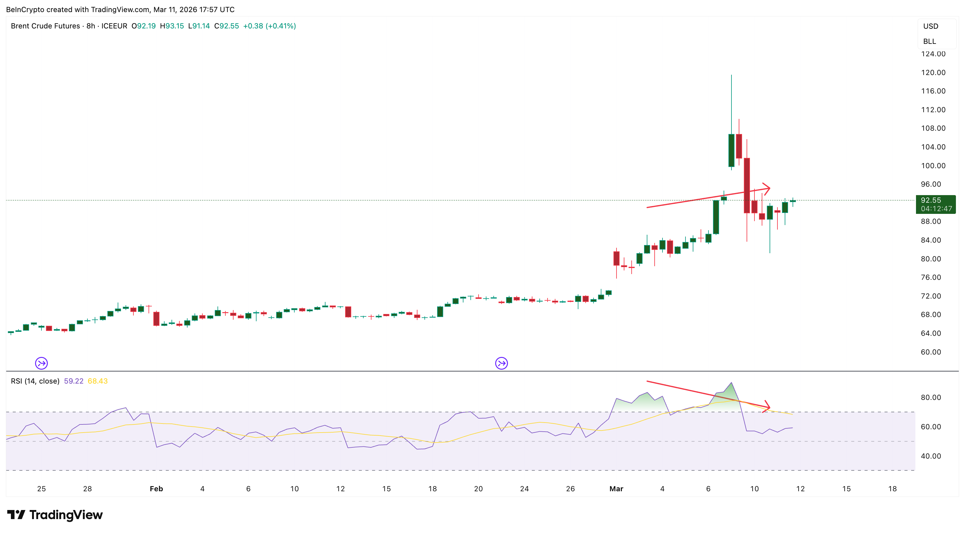 Brent Oil Price And Divergence