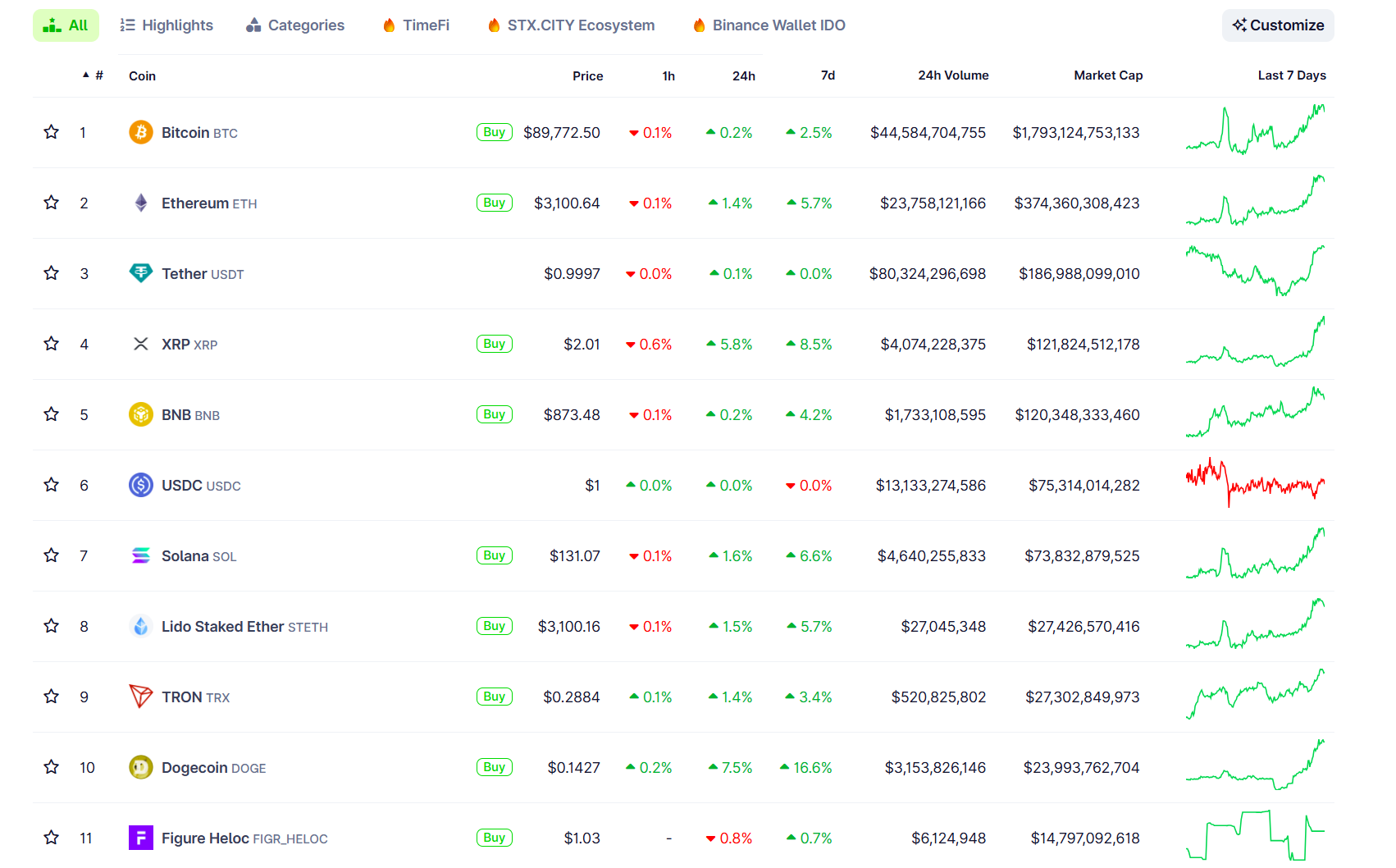 Crypto markets steady as Trump claims US has captured Venezuela’s president 5 f6f289f8f380bbd12679a69a3382c2f3d673333e