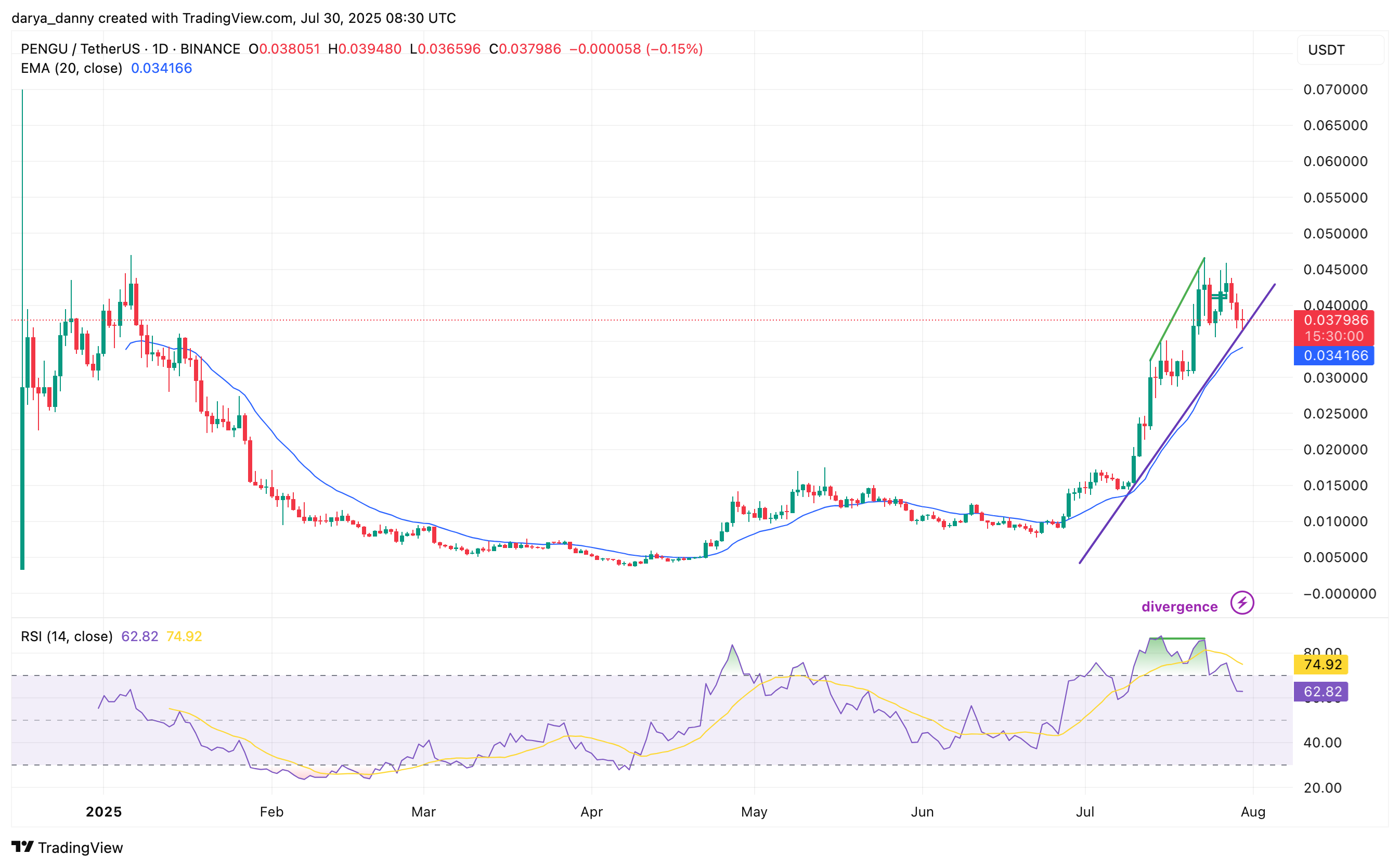 Is PENGU done? Signs the rally may have topped out - 1
