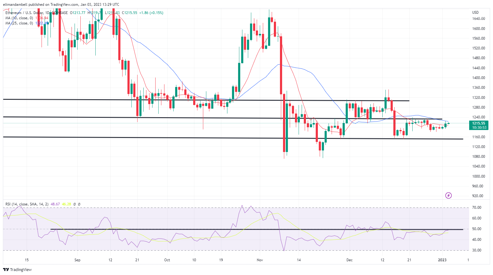 Биткойн, Технический анализ Ethereum: BTC приближается к 17 000 долларов, поскольку фокус рынка переключается на протоколы FOMC