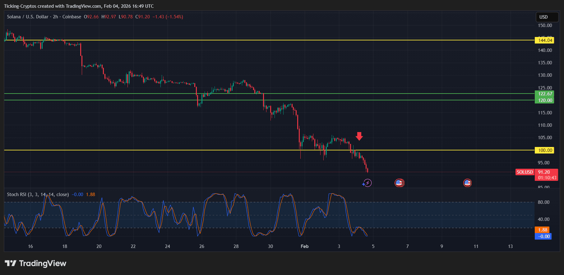 solana price analysis SOLUSD_2026-02-04