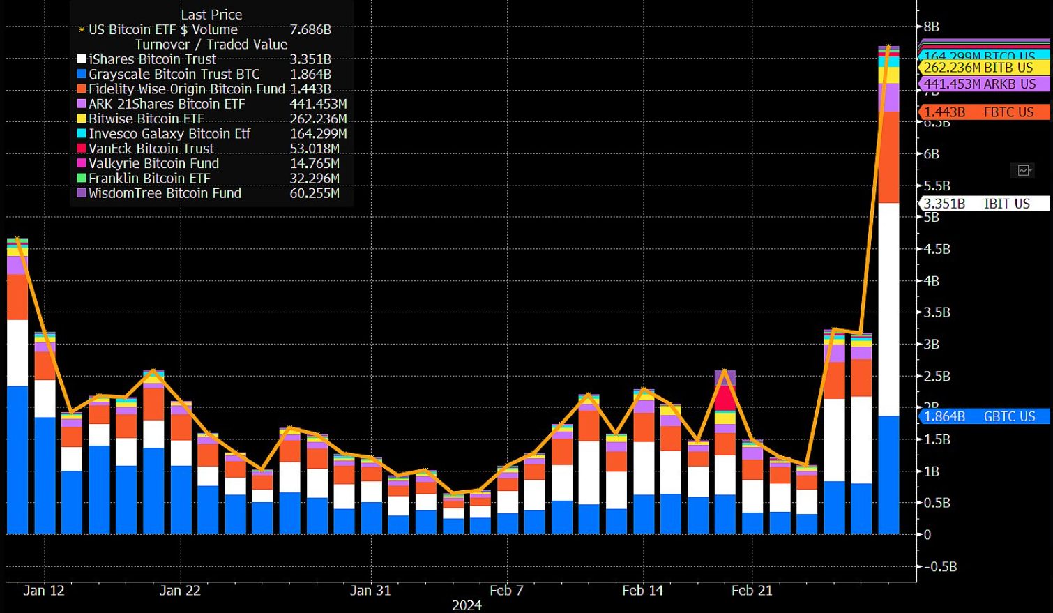 Bitcoin ETFs amass $7.7 billion in trading volume, registering a new daily record