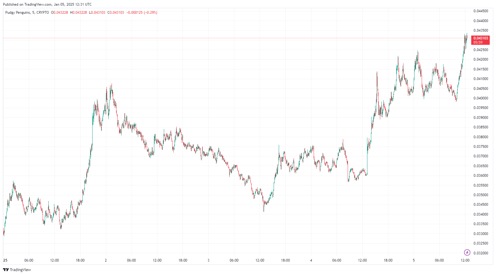 By TradingView - PENGUPUDUSD_2025-01-05 (5D)