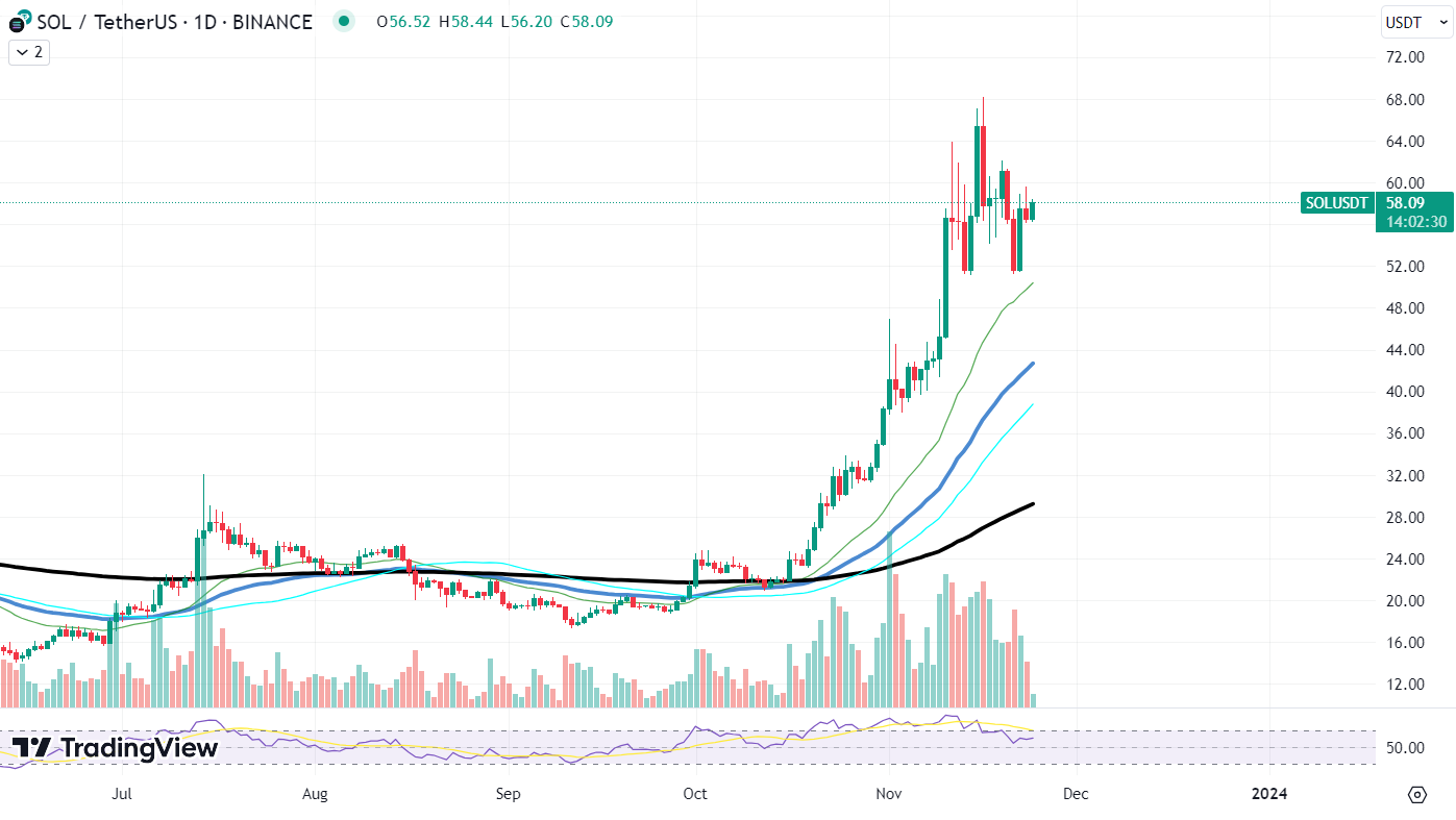 SOLUSDT Chart