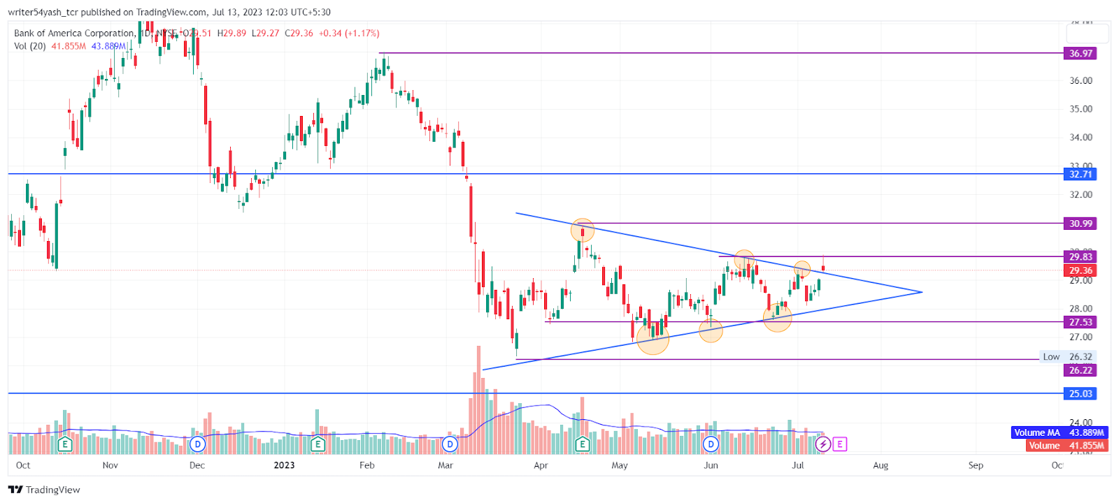 Bank Of America Price Prediction: Will BAC Stock Make $30 Mark?