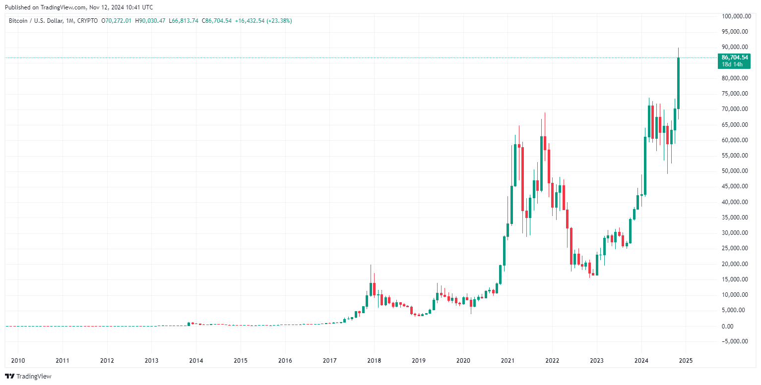 By TradingView - BTCUSD_2024-11-12 (All)