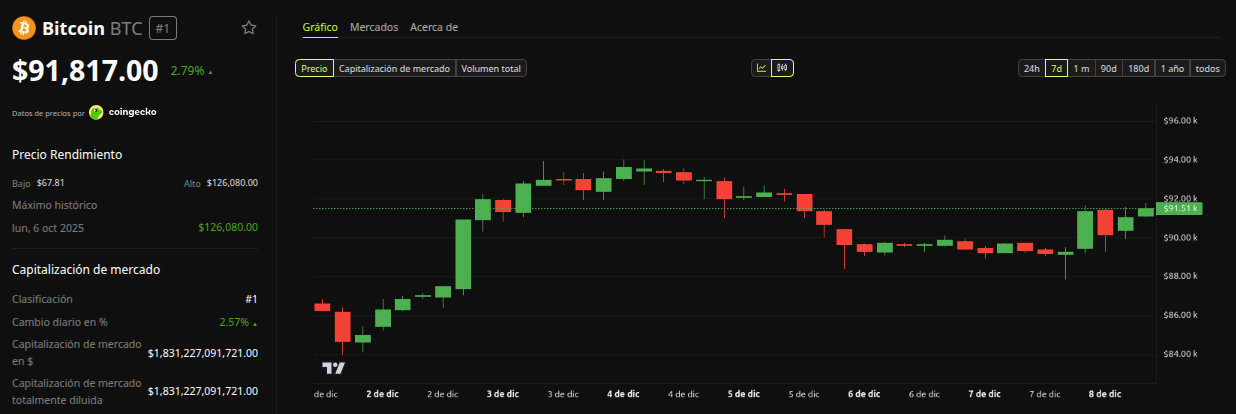 Rendimiento del precio de Bitcoin (BTC) - 7 días. Fuente: BeInCrypto