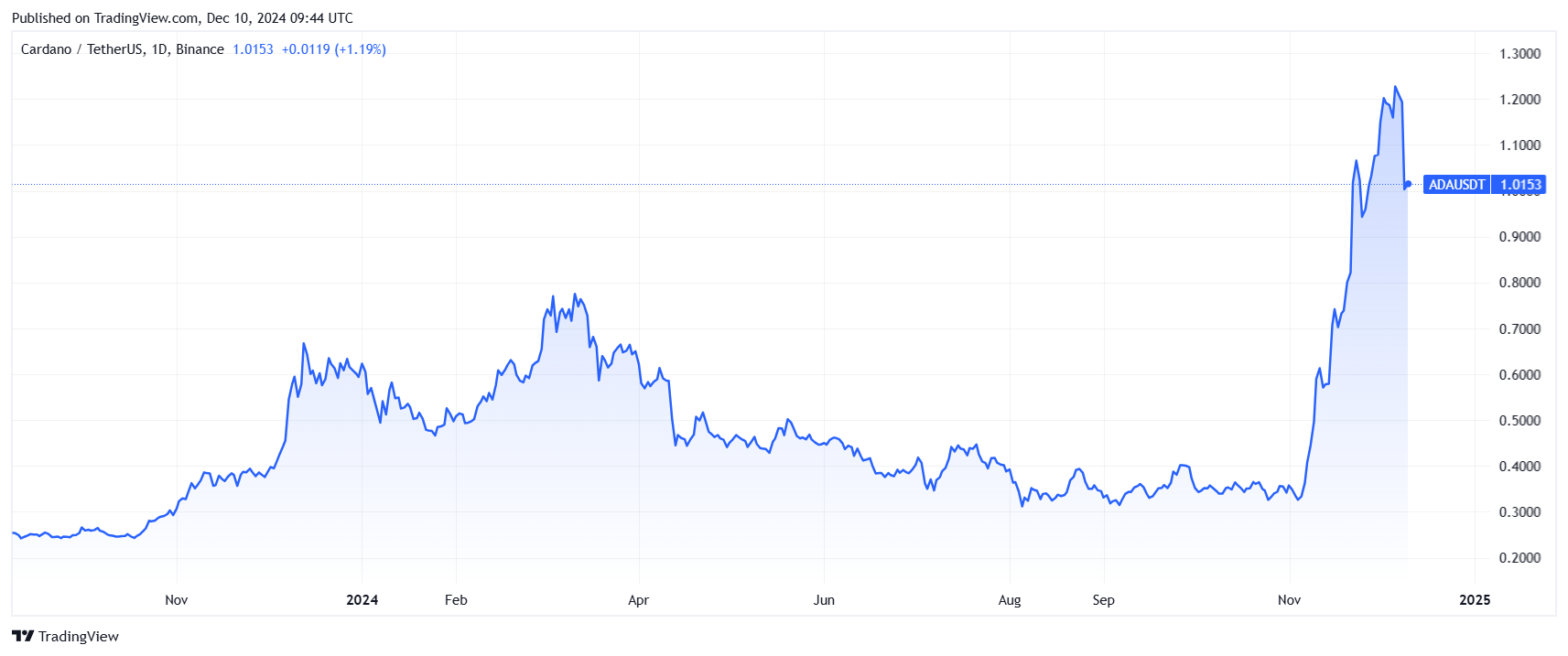 Почему падает цена Cardano? ADA не падала так сильно с сентября 2021 года Почему падает цена Cardano? ADA не падала так сильно с сентября 2021 года