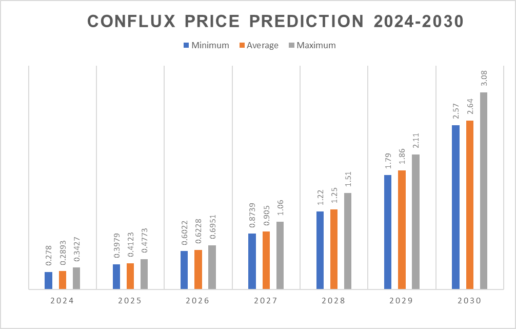 Прогноз цены Conflux: может ли цена CFX возглавить крипторынок Китая?