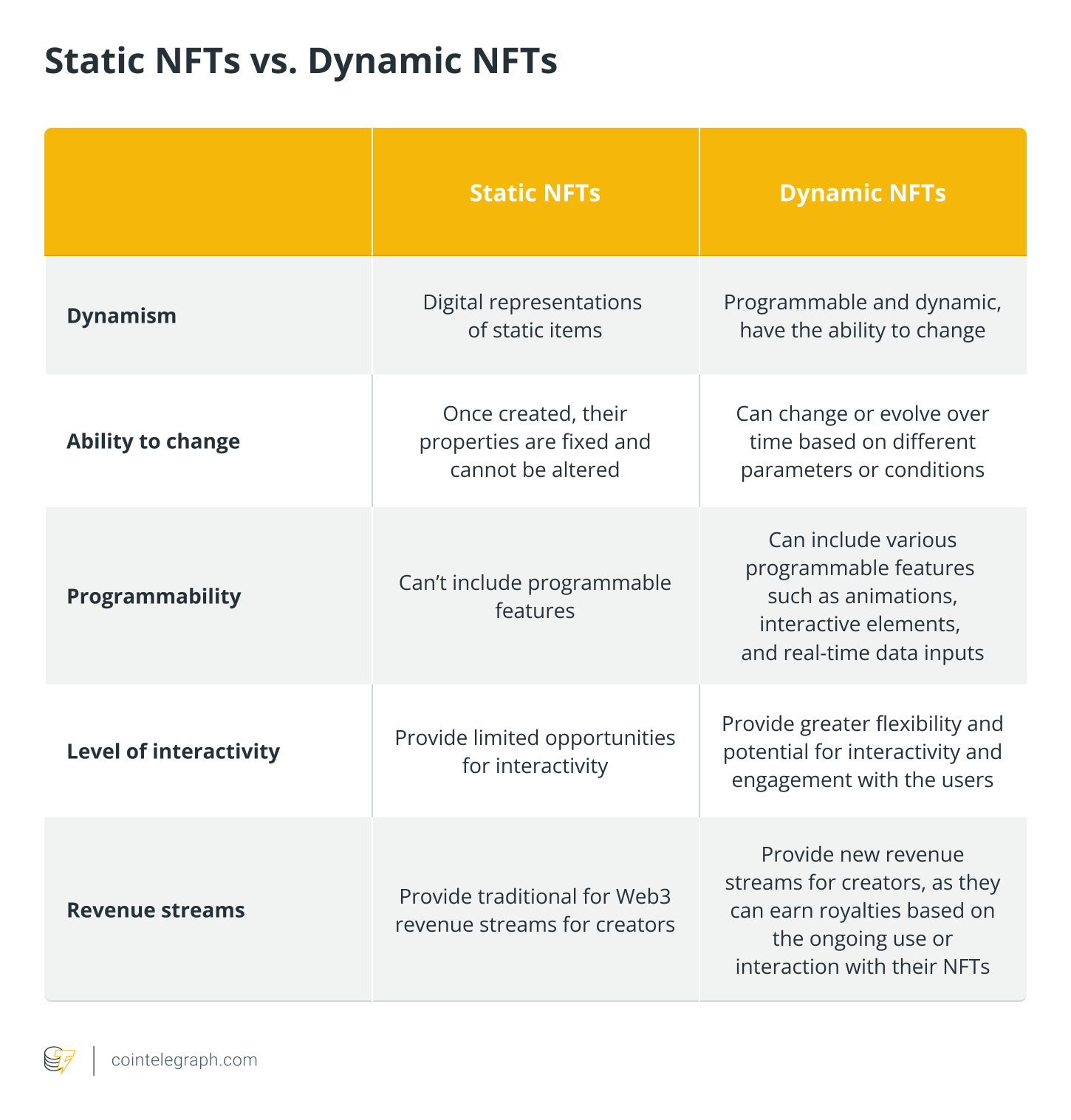 Static NFTs vs. Dynamic NFTs