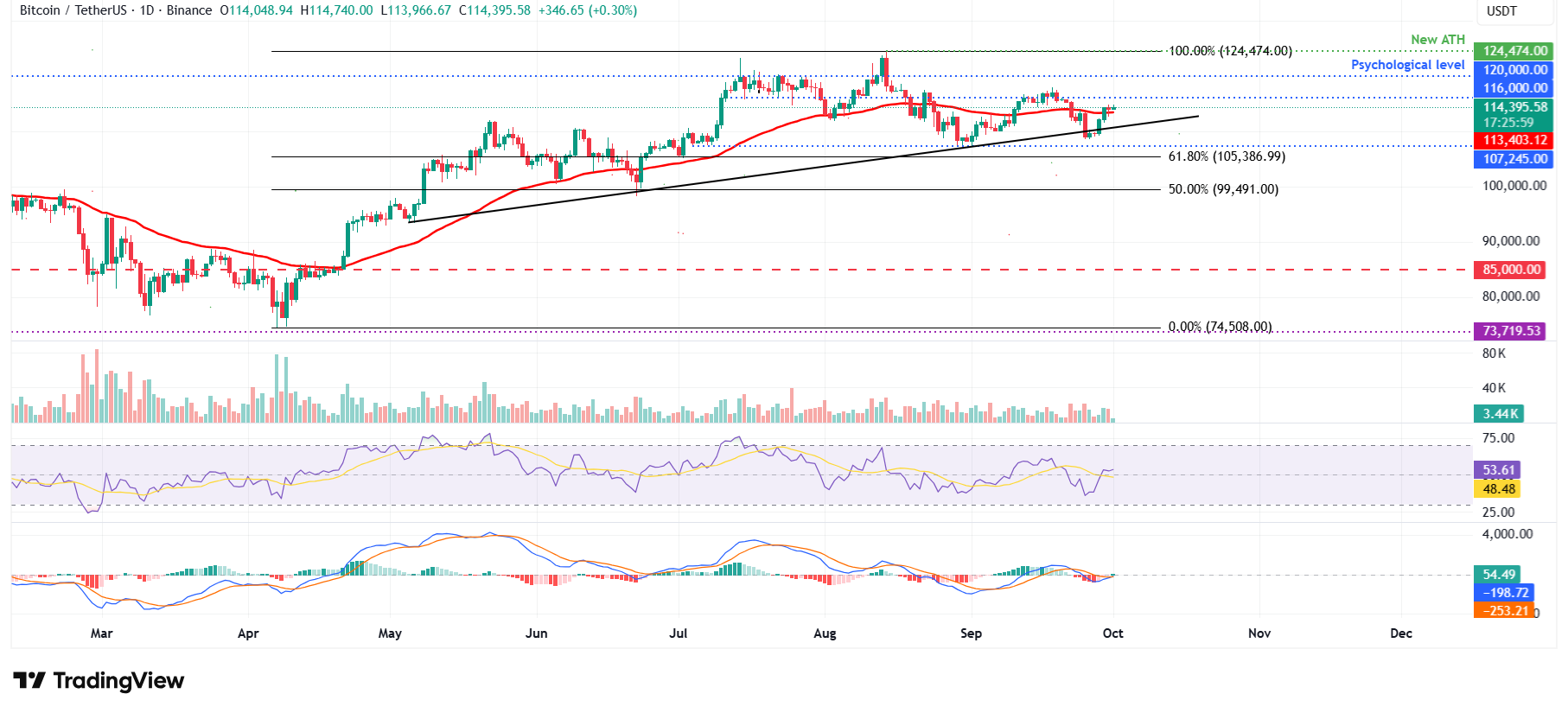 Pronóstico del Bitcoin: El BTC se mantiene por encima de 114.000$ tras un  rendimiento positivo en el tercer trimestre