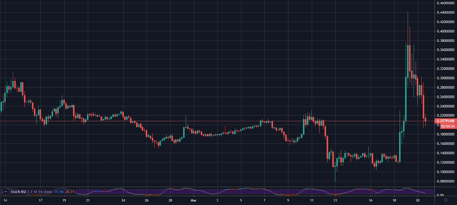STEEM four-hour price chart