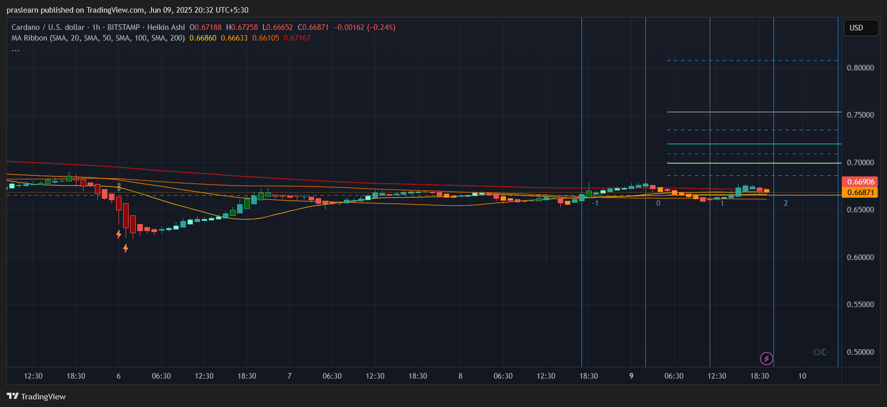 Cardano Price Prediction