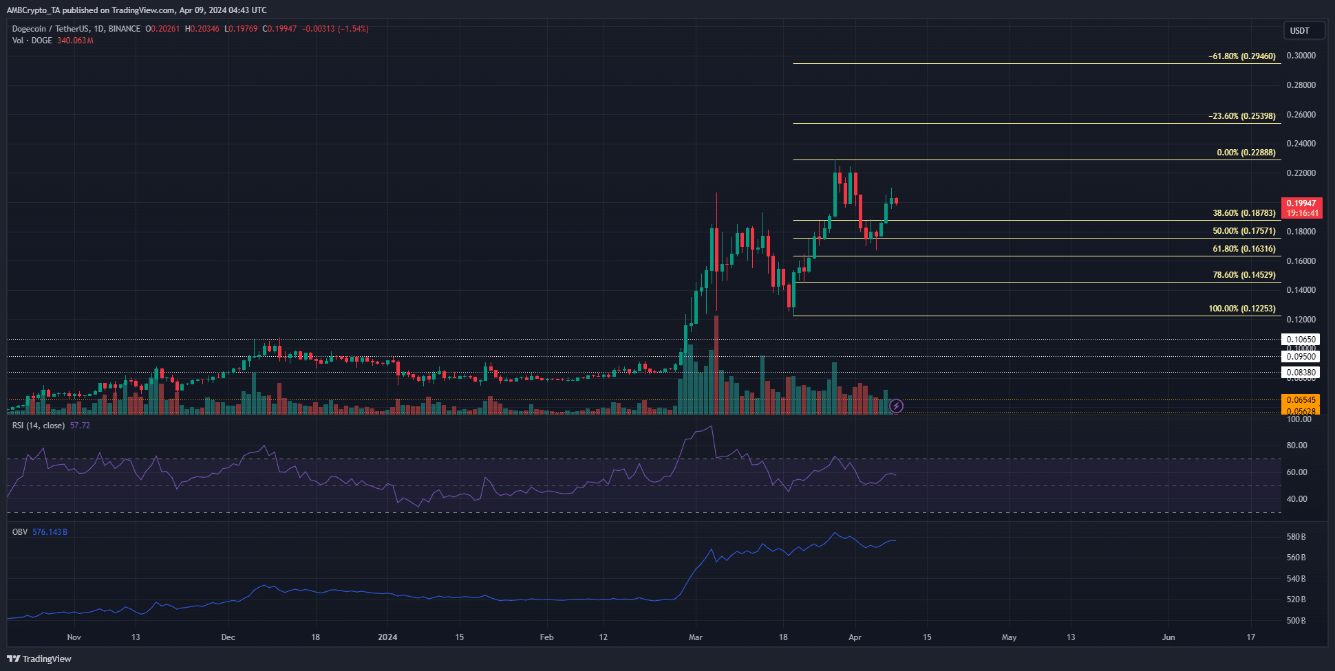 DOGE 1-day Chart