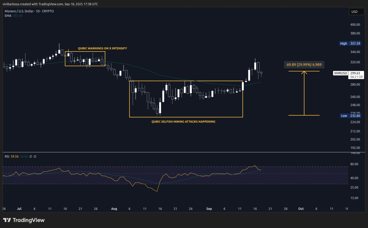 Monero (XMR) daily (1D) price chart | Source: TradingView