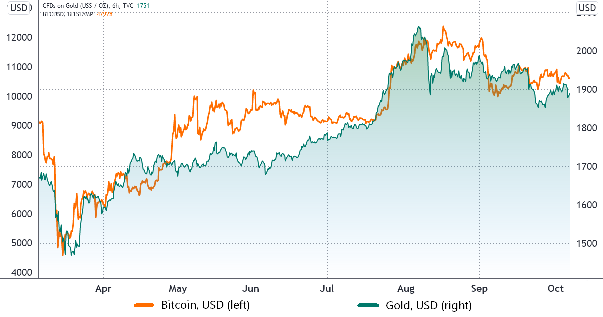 Bitcoin vs. gold (precious metal) in 2021. Source: TradingView