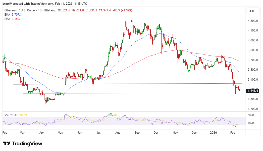 Ethereum Price Chart