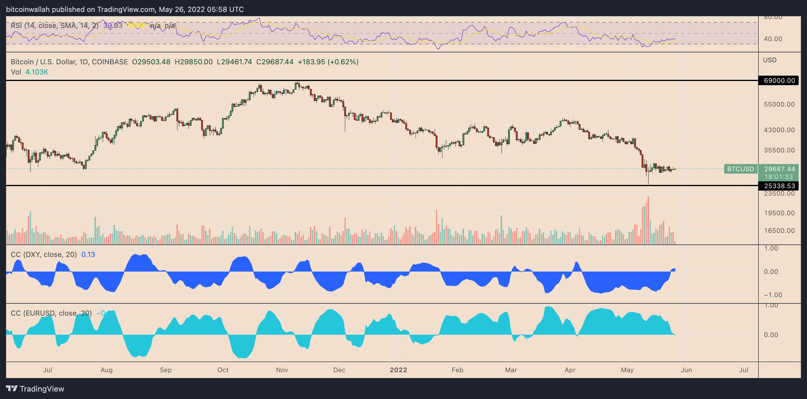 U.S. dollar index retreats from 20 year highs — but will DXY topping spark  a Bitcoin recovery?