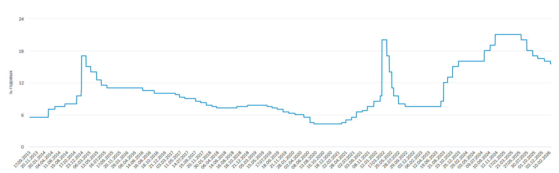 ключевая ставка в России
