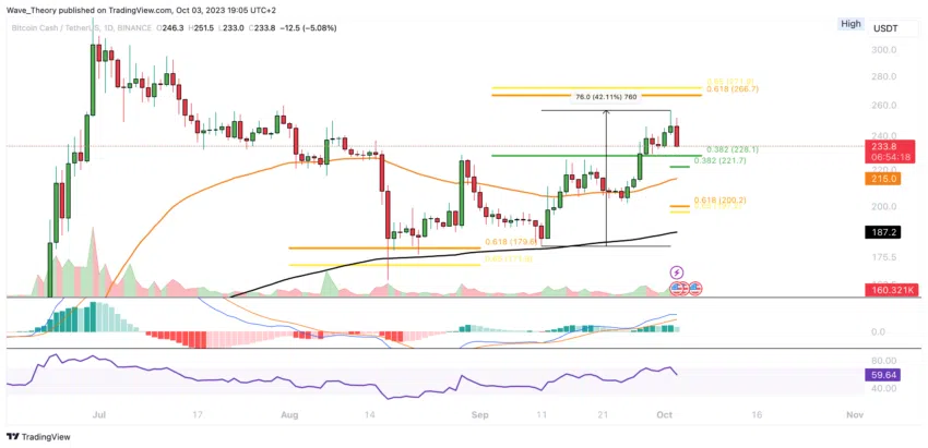 BCH Chart Analyse BeInCrypto