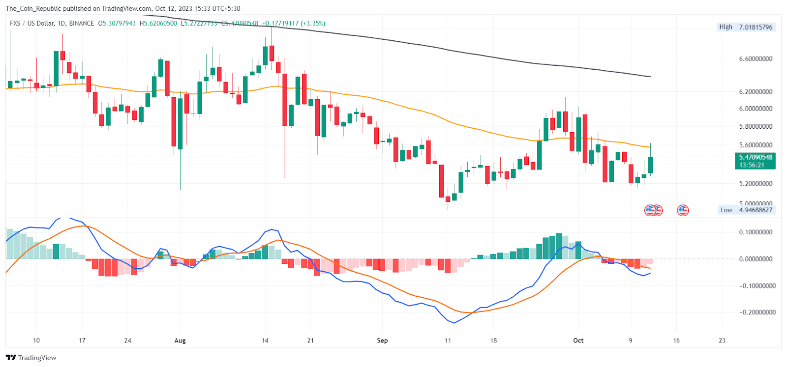 Frax Share Price (FXS) Crypto Surges 4.5%, Outlook For This Week?