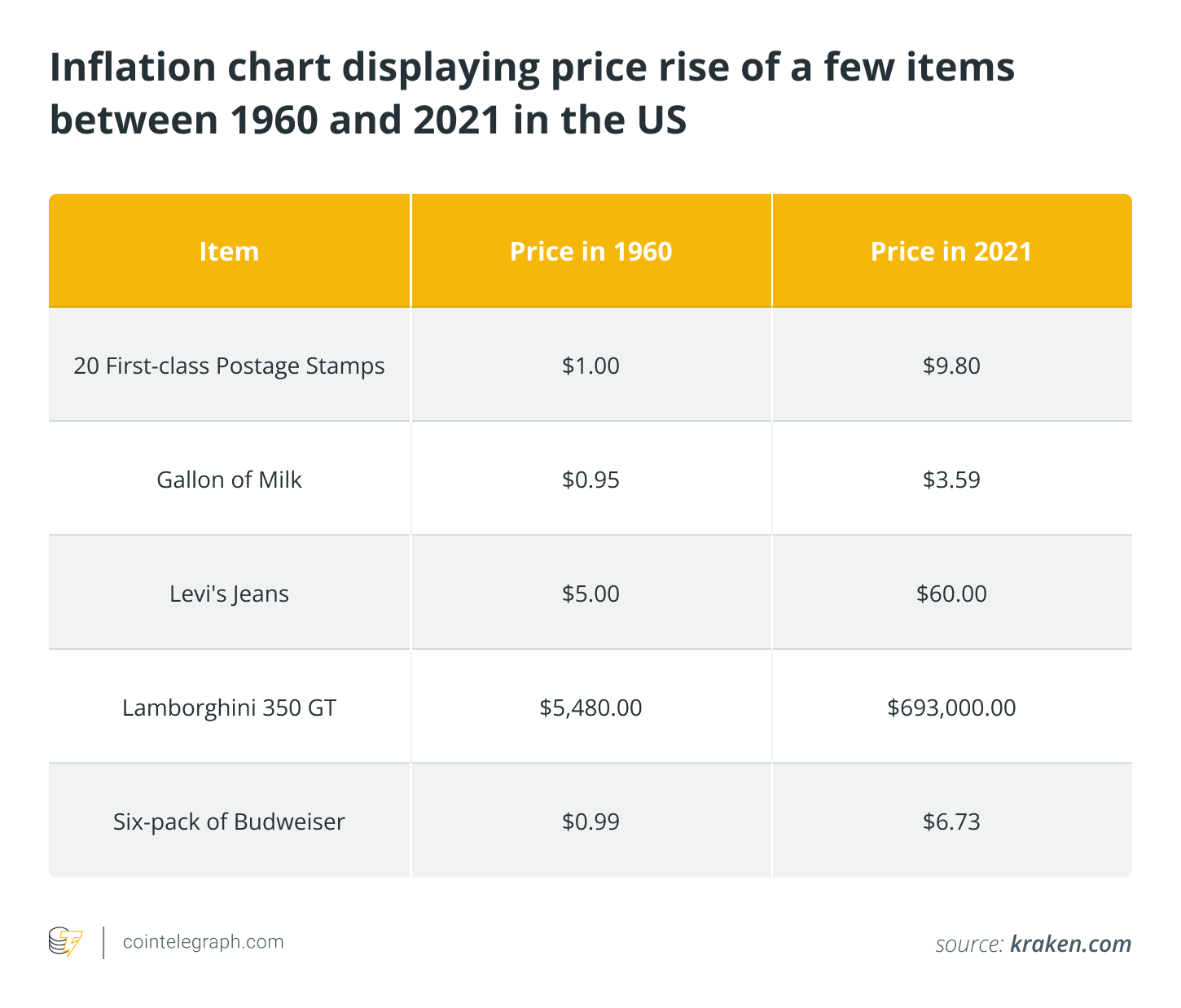 Inflation chart displaying price rise of a few items between 1960 and 2021 in the US