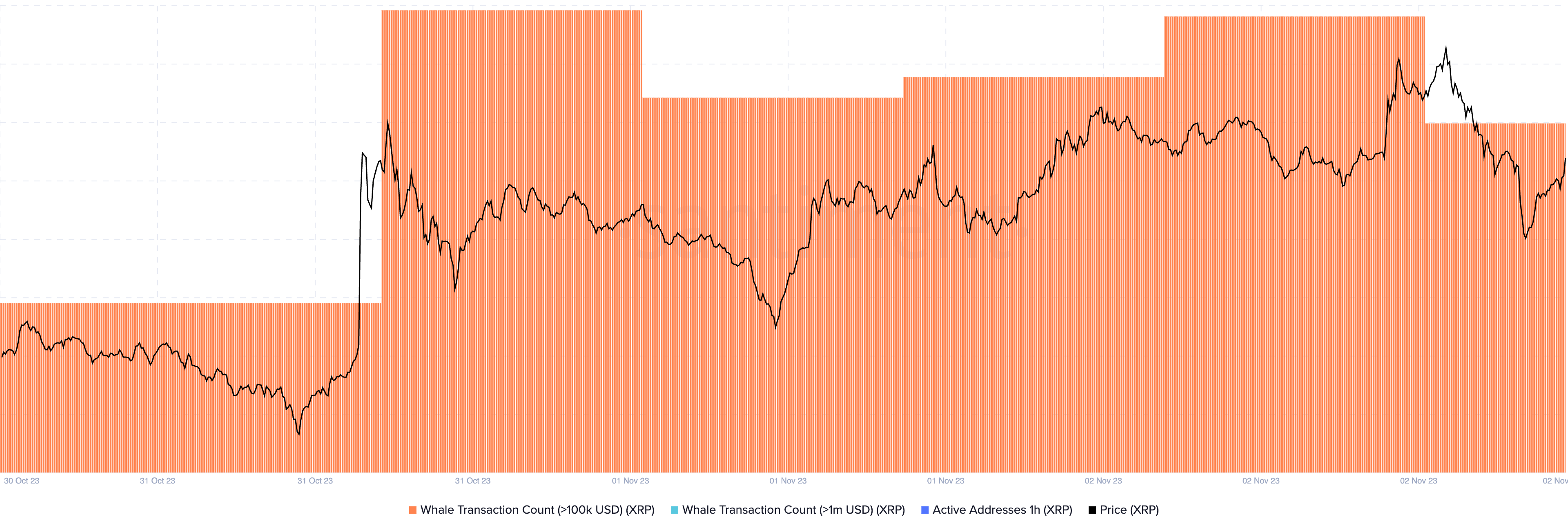 Whale transaction count (>$100,000) vs XRP price