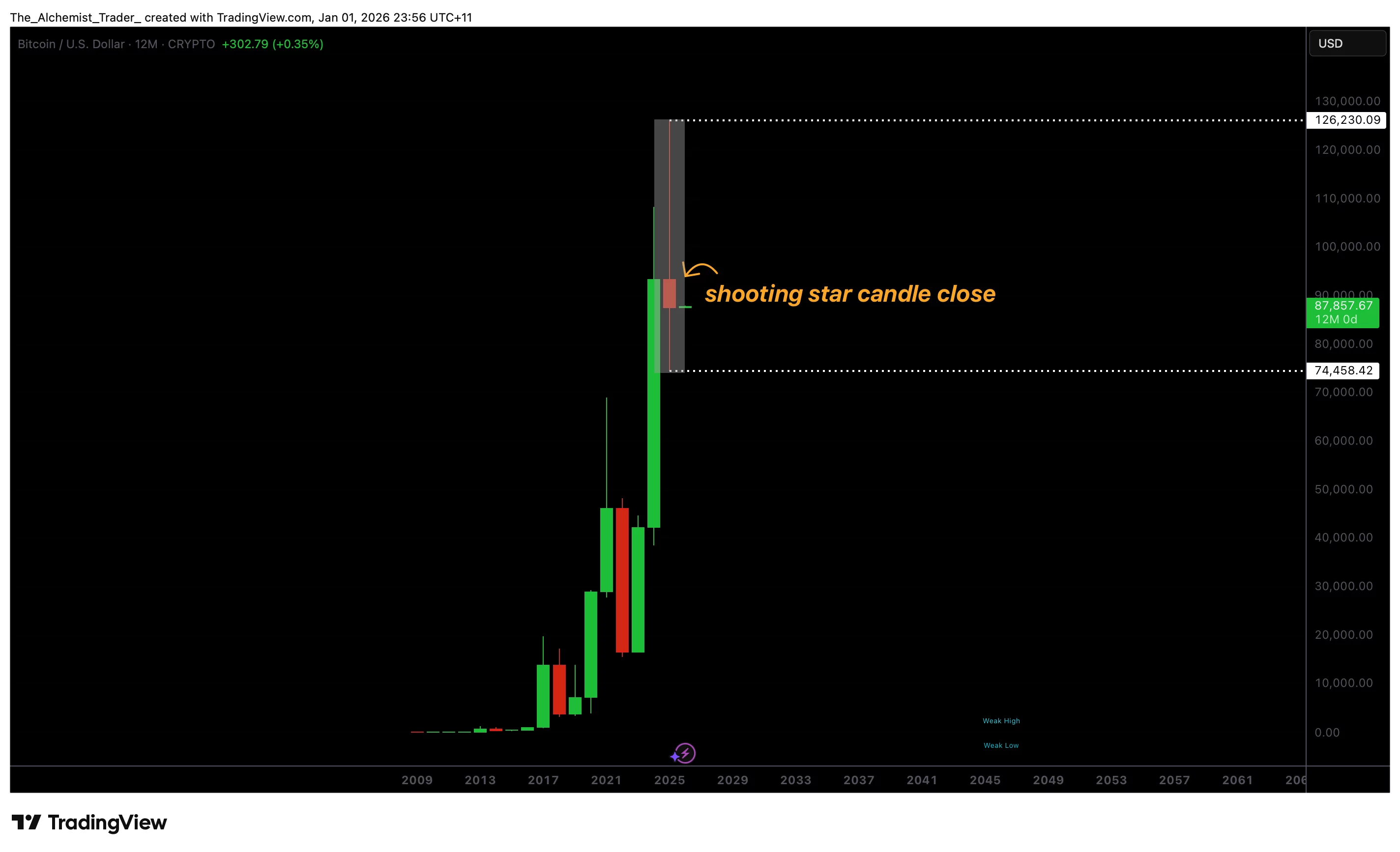 Bitcoin price shooting star on the yearly chart signals a bearish shift - 1