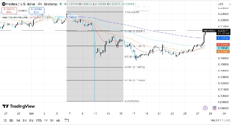 Hedera Price Prediction: HBAR Gains Investor Momentum as ETF Launch Nears 4 f7a46bafd67ccf31bbee0d48d6291656142fa6d0